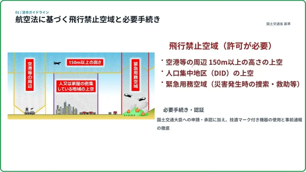 沖縄 ドローン 許可が必要な航空法に基づく飛行禁止空域(空港周辺・150m以上の上空・人口集中地区DID・緊急用務空域)と必要手続きの解説図