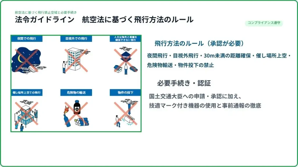 沖縄 ドローン 許可が必要な航空法に基づく飛行方法のルール(夜間飛行・目視外飛行・人や物件と30m未満の距離・催し場所上空等)と国土交通大臣への申請手続きの解説図