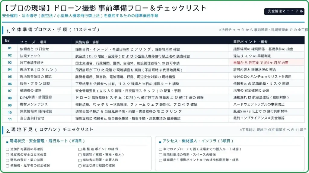 沖縄 ドローン 許可申請から撮影当日までの準備フロー11ステップ(法規チェック・ロケハン・DIPS申請等)と現地チェックリストの図解表
